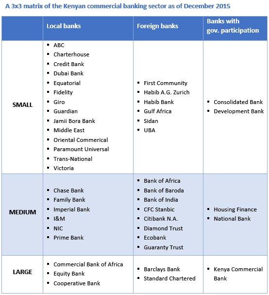 Top Banks in Kenya - Best Banks in Kenya